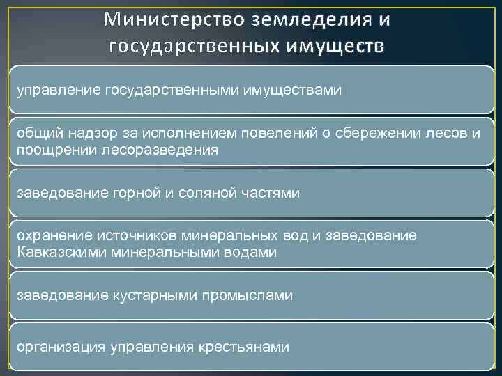 Министерство земледелия и государственных имуществ управление государственными имуществами общий надзор за исполнением повелений о