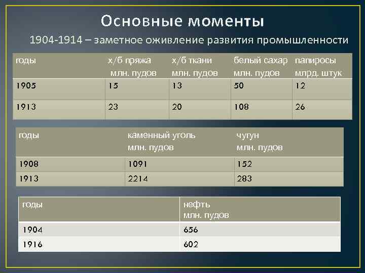 Основные моменты 1904 -1914 – заметное оживление развития промышленности годы 1905 х/б пряжа млн.