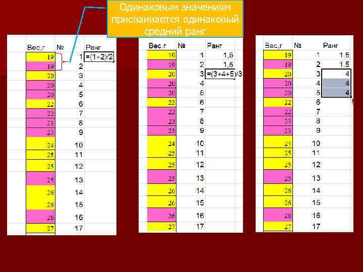 Одинаковым значениям присваивается одинаковый средний ранг 
