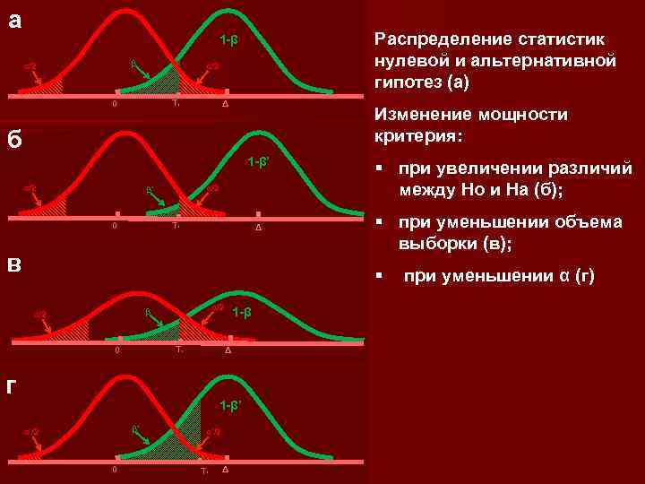 а Распределение статистик нулевой и альтернативной гипотез (а) 1 -β β α/2 T* 0