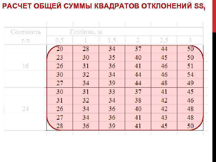 РАСЧЕТ ОБЩЕЙ СУММЫ КВАДРАТОВ ОТКЛОНЕНИЙ SSt 