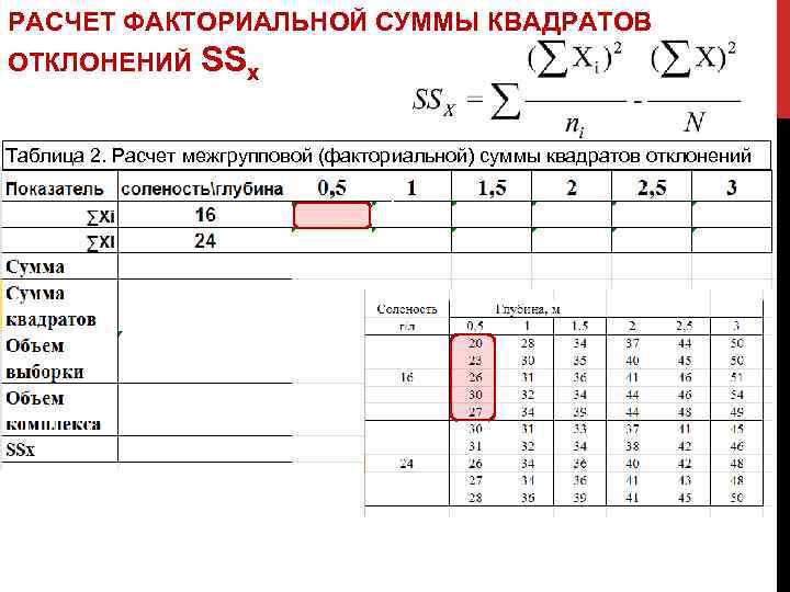 РАСЧЕТ ФАКТОРИАЛЬНОЙ СУММЫ КВАДРАТОВ ОТКЛОНЕНИЙ SSх Таблица 2. Расчет межгрупповой (факториальной) суммы квадратов отклонений
