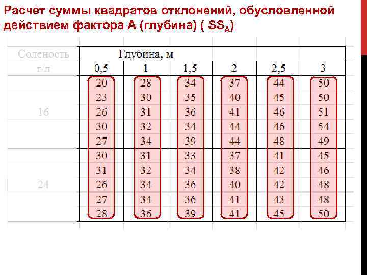Расчет суммы квадратов отклонений, обусловленной действием фактора А (глубина) ( SSA) 