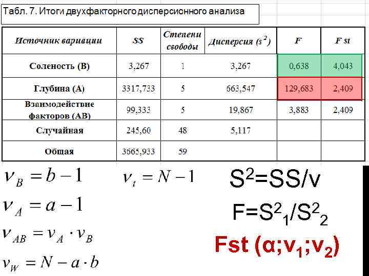 2=SS/ν S F=S 21/S 22 Fst (α; ν 1; ν 2) 