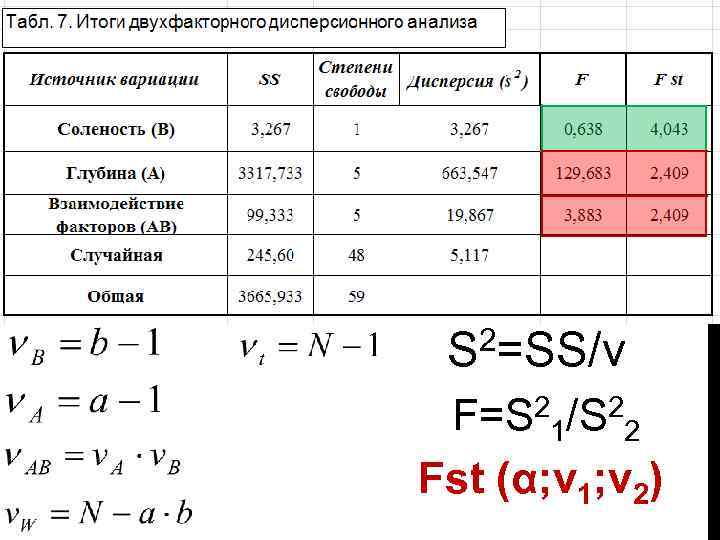 2=SS/ν S F=S 21/S 22 Fst (α; ν 1; ν 2) 