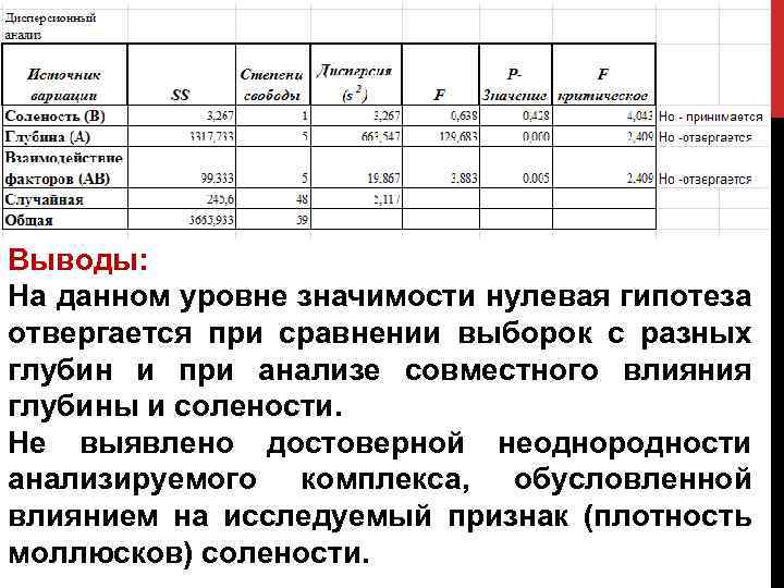 Выводы: На данном уровне значимости нулевая гипотеза отвергается при сравнении выборок с разных глубин