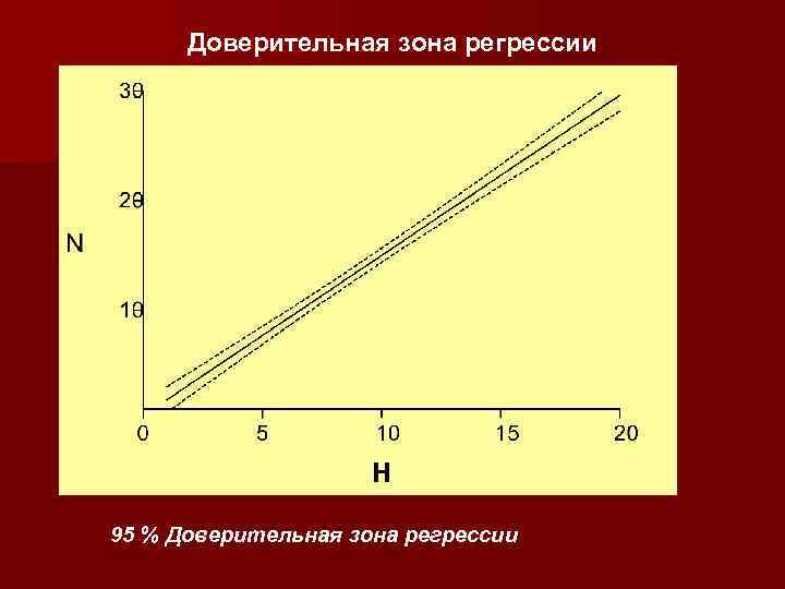 Доверительная зона регрессии 95 % Доверительная зона регрессии 