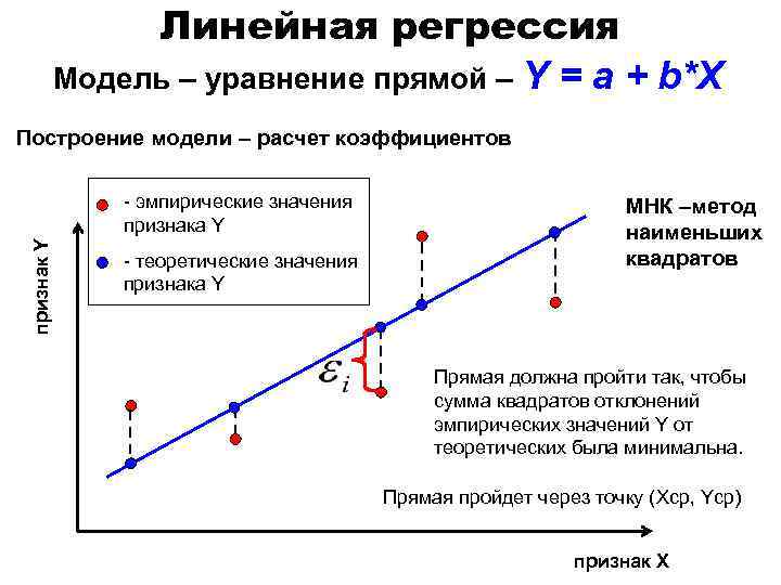 Графическое изображение уравнения линейной регрессии