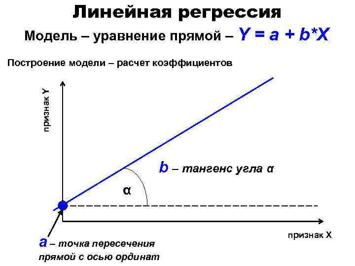 Линейная регрессия Модель – уравнение прямой – Y = a + b*X признак Y