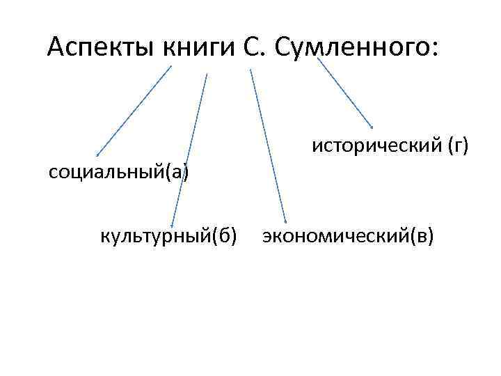 Аспекты книги С. Сумленного: исторический (г) социальный(а) культурный(б) экономический(в) 