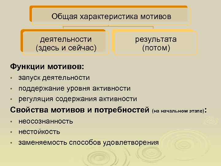 Общая характеристика мотивов деятельности (здесь и сейчас) результата (потом) Функции мотивов: запуск деятельности •