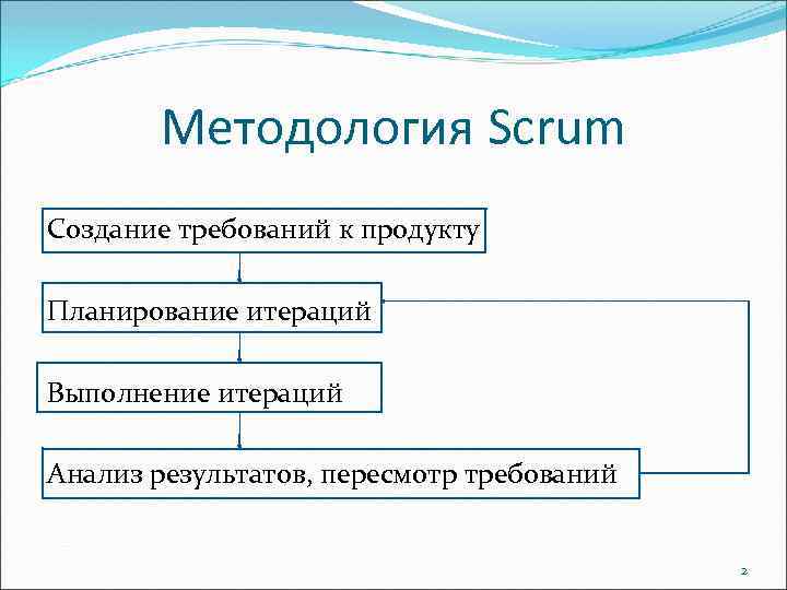 Методология Scrum Создание требований к продукту Планирование итераций Выполнение итераций Анализ результатов, пересмотр требований