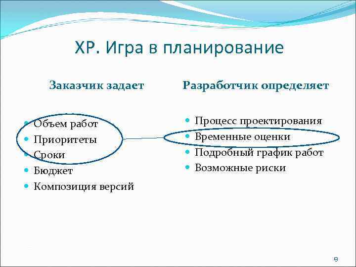 ХР. Игра в планирование Заказчик задает Объем работ Приоритеты Сроки Бюджет Композиция версий Разработчик