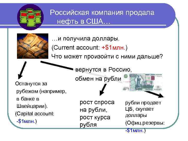 Российская компания продала нефть в США… …и получила доллары. (Current account: +$1 млн. )