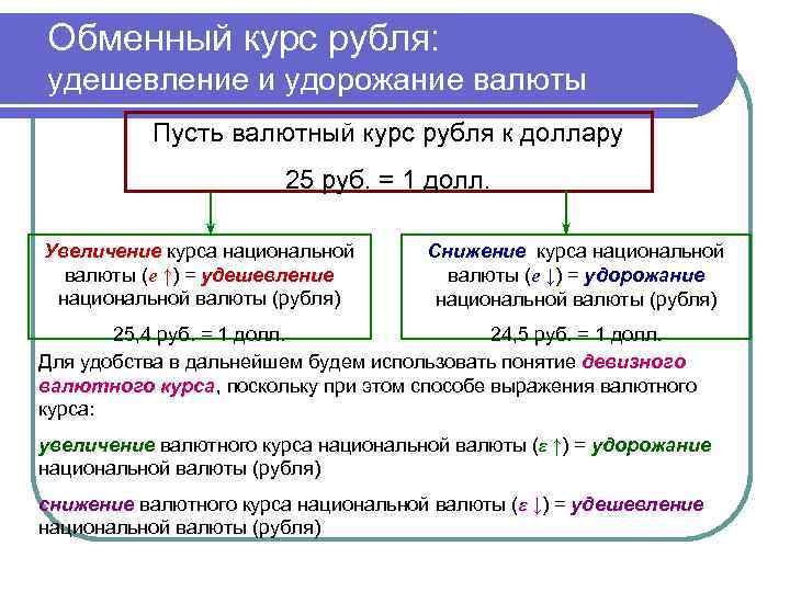 Повышение курса национальной валюты способствует. Повышение валютного курса национальной валюты это. Удорожание курса валюты. Обменный курс национальной валюты это. Рост национальной валюты.