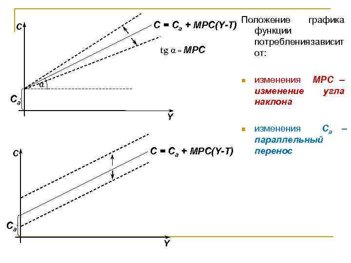 C = Ca + MPC(Y-T) С tg α = MPC Положение графика функции потребления