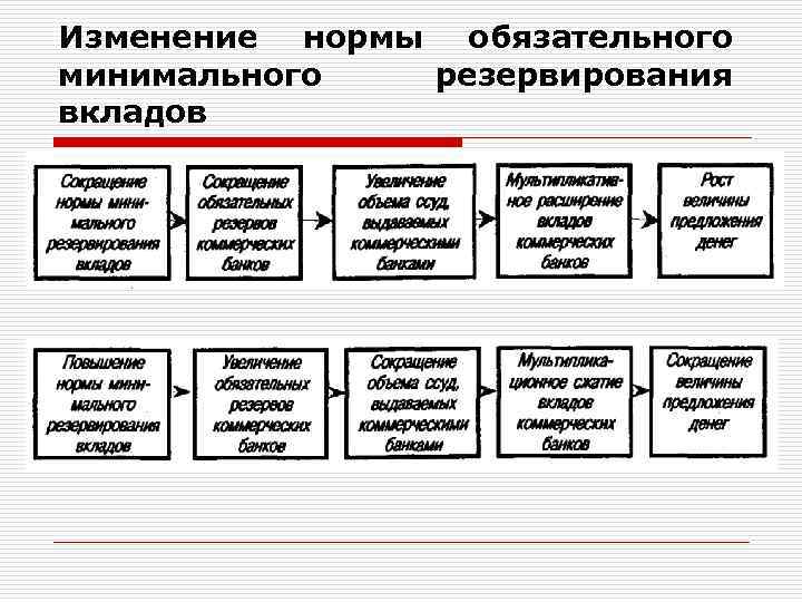 Изменение нормы обязательного минимального резервирования вкладов 