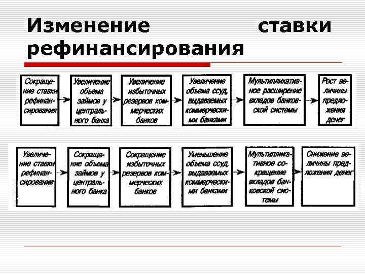 Изменение ставки рефинансирования 