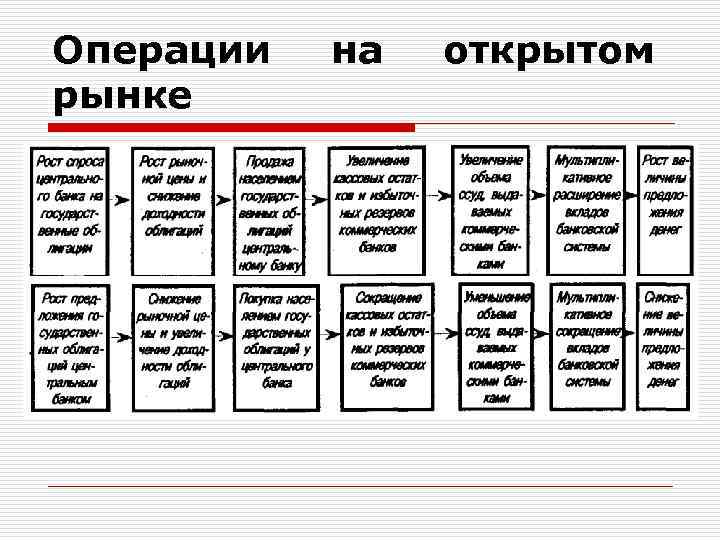 Операции рынке на открытом 