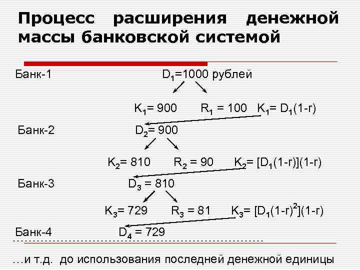 Процесс расширения денежной массы банковской системой Банк-1 D 1=1000 рублей K 1= 900 Банк-2