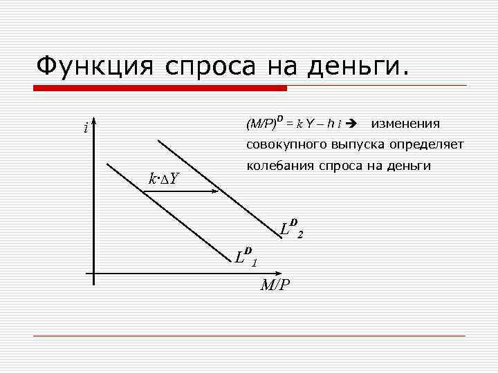 Функция спроса на деньги. (M/P)D = k Y – h i i изменения совокупного