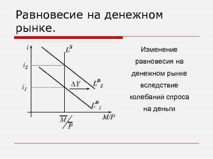 Равновесие на денежном рынке. i LS Изменение равновесия на i 2 i 1 денежном