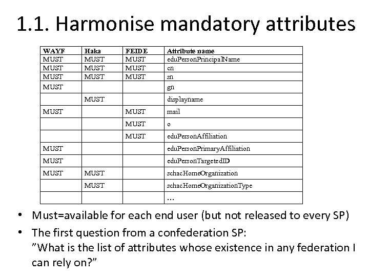 1. 1. Harmonise mandatory attributes WAYF MUST Haka MUST FEIDE MUST MUST Attribute name