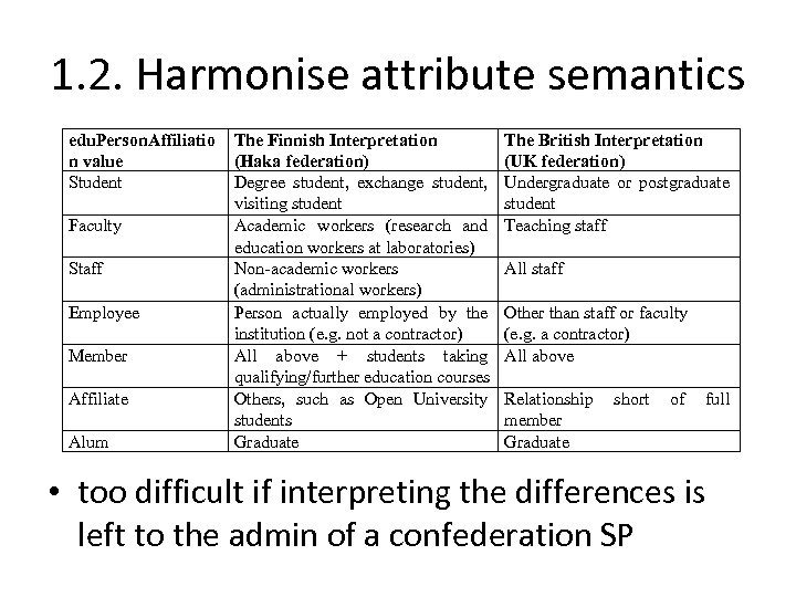 1. 2. Harmonise attribute semantics edu. Person. Affiliatio n value Student Faculty Staff Employee