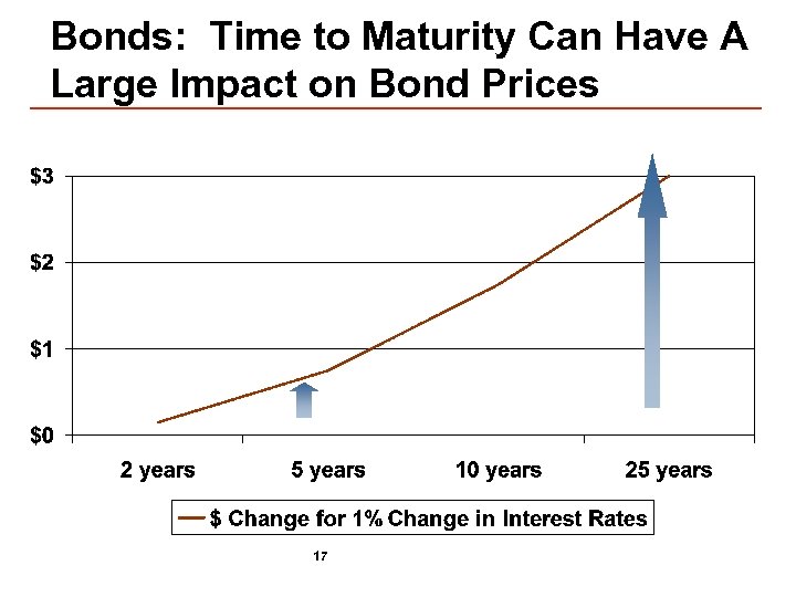 Bonds: Time to Maturity Can Have A Large Impact on Bond Prices 17 