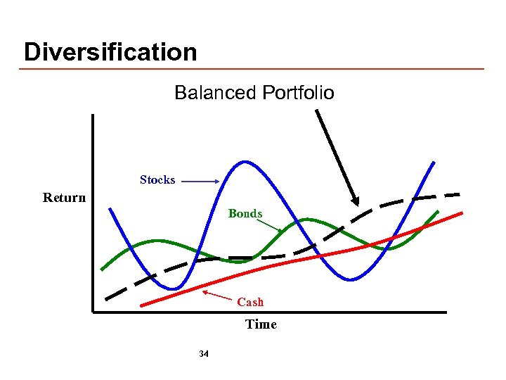 Diversification Balanced Portfolio Stocks Return Bonds Cash Time 34 