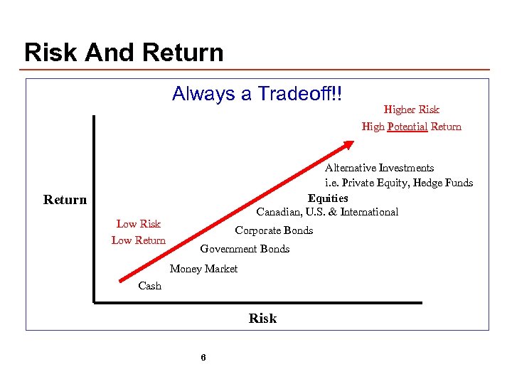 Risk And Return Always a Tradeoff!! Higher Risk High Potential Return Alternative Investments i.