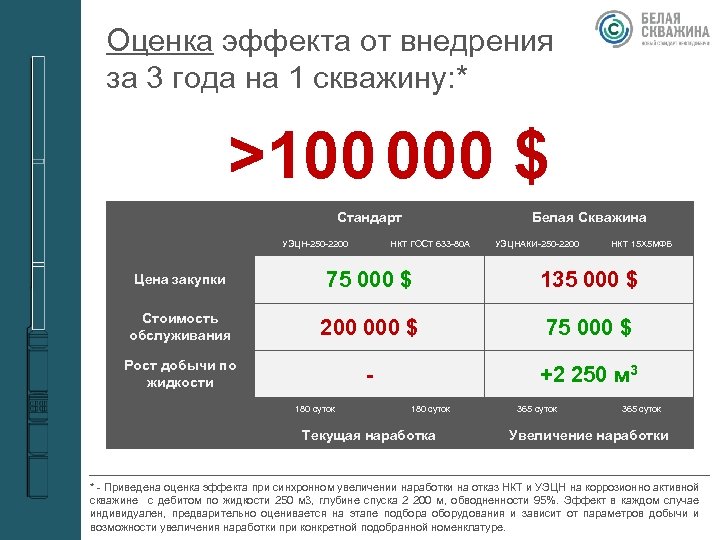 Оценка эффекта от внедрения за 3 года на 1 скважину: * >100 000 $