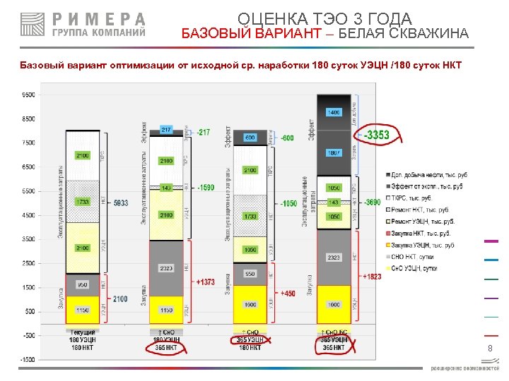 ОЦЕНКА ТЭО 3 ГОДА БАЗОВЫЙ ВАРИАНТ – БЕЛАЯ СКВАЖИНА Базовый вариант оптимизации от исходной
