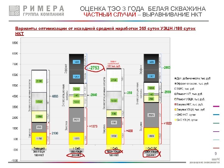ОЦЕНКА ТЭО 3 ГОДА БЕЛАЯ СКВАЖИНА ЧАСТНЫЙ СЛУЧАЙ – ВЫРАВНИВАНИЕ НКТ Варианты оптимизации от