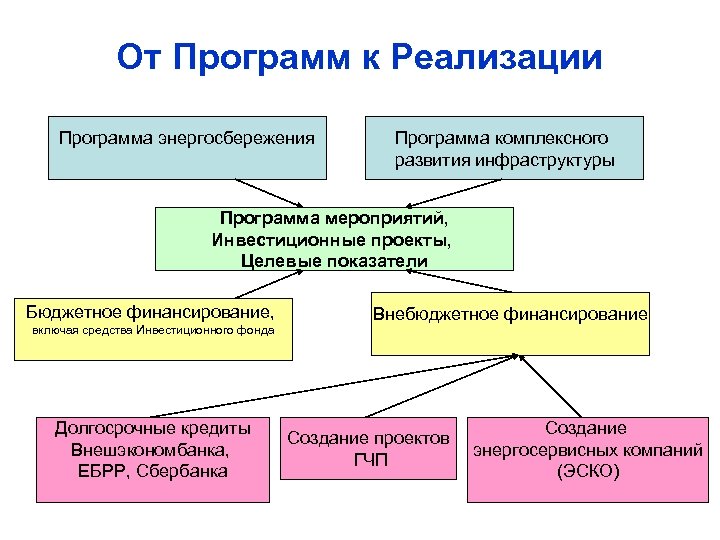 От Программ к Реализации Программа энергосбережения Программа комплексного развития инфраструктуры Программа мероприятий, Инвестиционные проекты,