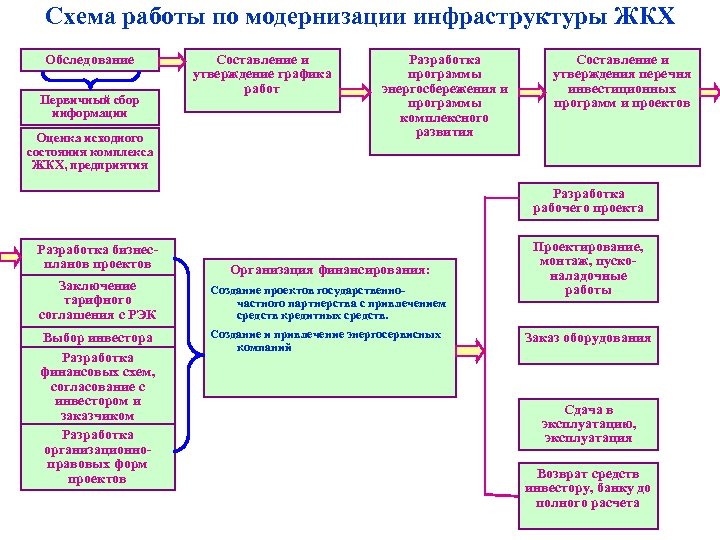 В рамках реализации инвестиционного проекта комплексное развитие южной якутии