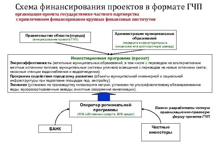 Инвестиции в инфраструктуру деньги проекты интересы гчп концессии проектное финансирование