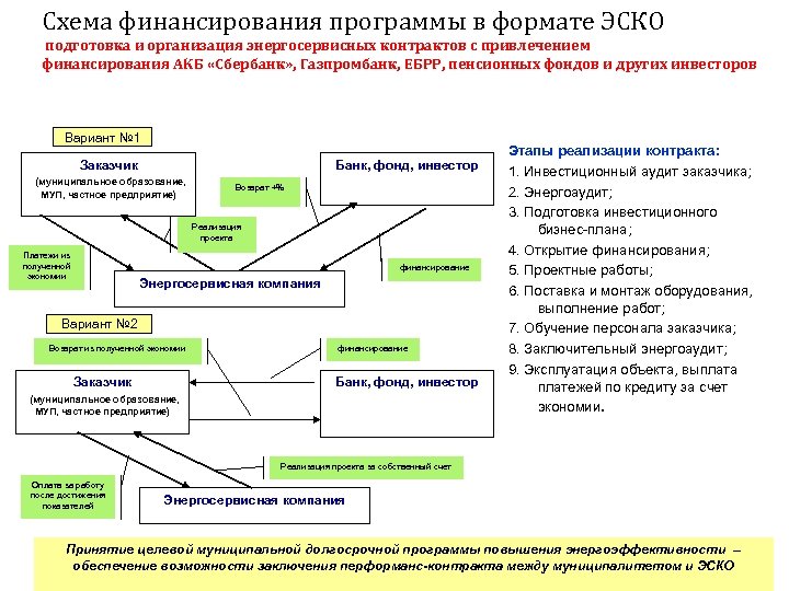 Схема финансирования программы в формате ЭСКО подготовка и организация энергосервисных контрактов с привлечением финансирования