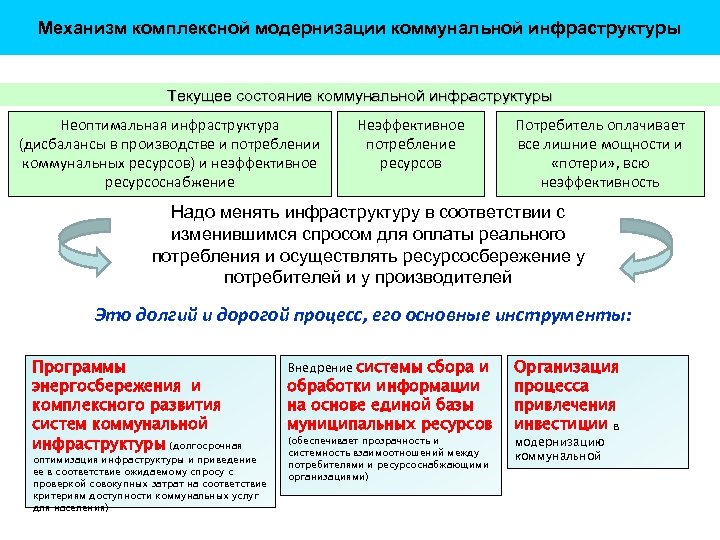 Механизм комплексной модернизации коммунальной инфраструктуры Текущее состояние коммунальной инфраструктуры Неоптимальная инфраструктура (дисбалансы в производстве