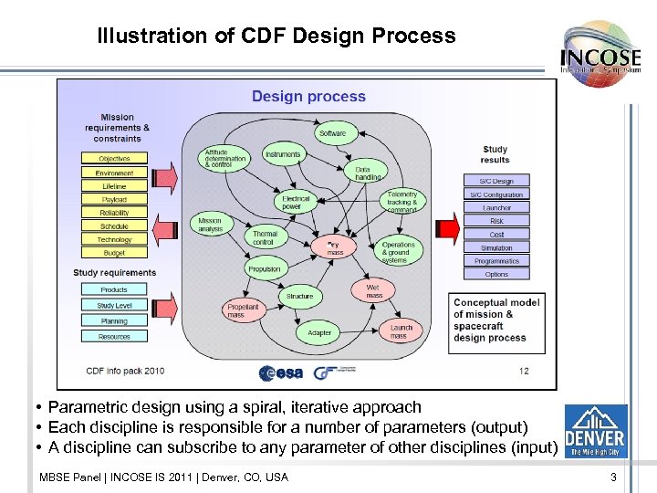 Illustration of CDF Design Process • Parametric design using a spiral, iterative approach •