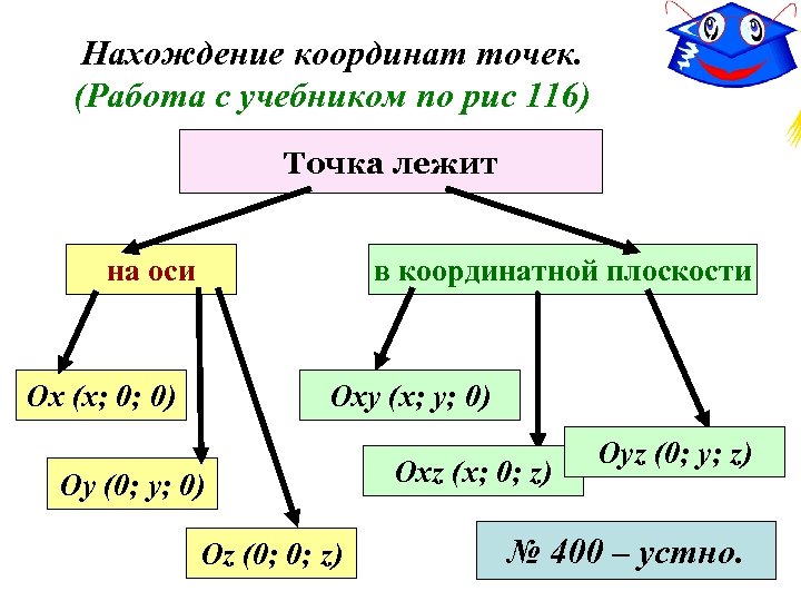 Нахождение координат точек. (Работа с учебником по рис 116) Точка лежит на оси в