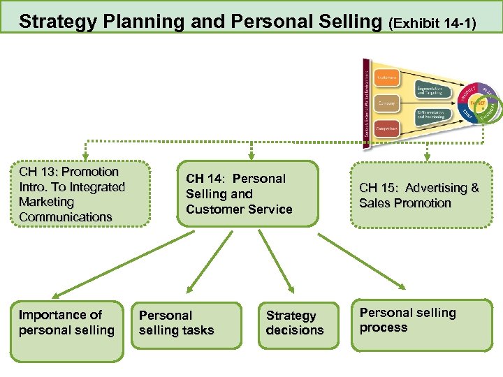 Strategy Planning and Personal Selling CH 13: Promotion Intro. To Integrated Marketing Communications Importance