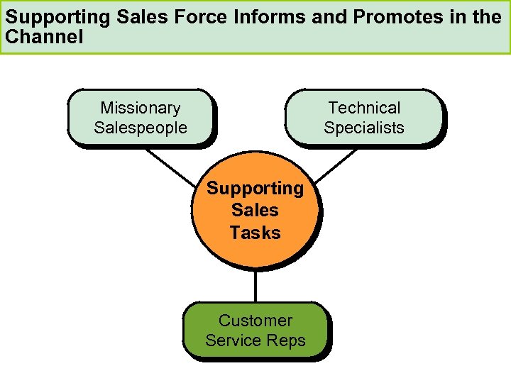 Supporting Sales Force Informs and Promotes in the Channel Missionary Salespeople Technical Specialists Supporting