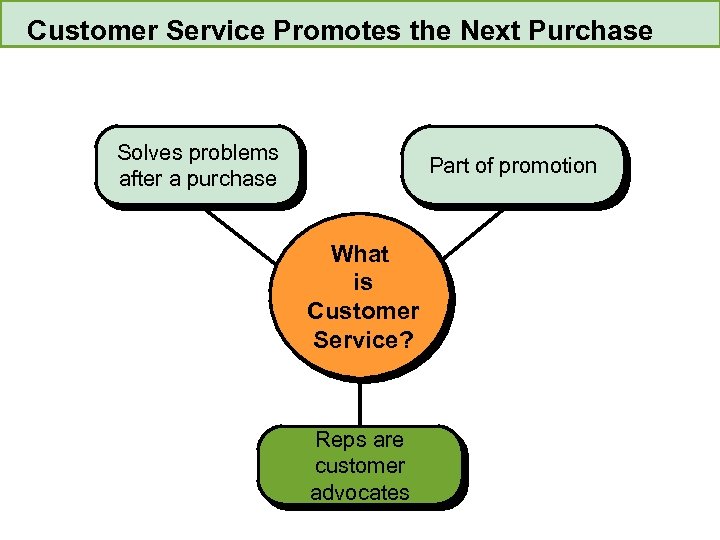 Customer Service Promotes the Next Purchase Technical Part of promotion Specialists Solves problems after