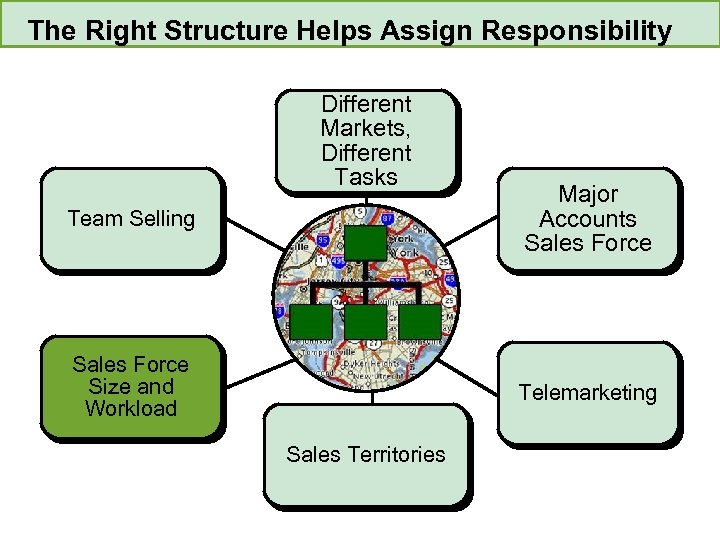 The Right Structure Helps Assign Responsibility Different Markets, Different Tasks Team Selling Major Accounts