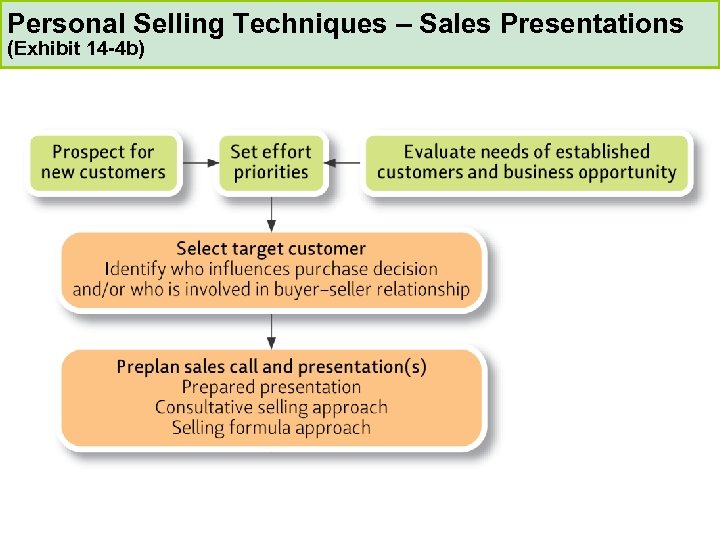 Personal Selling Techniques – Sales Presentations (Exhibit 14 -4 b) 