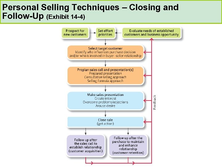 Personal Selling Techniques – Closing and Follow-Up (Exhibit 14 -4) 