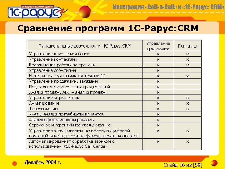 Интеграция «Call-o-Call» и « 1 С-Рарус: CRM» Сравнение программ 1 С-Рарус: CRM Декабрь 2004
