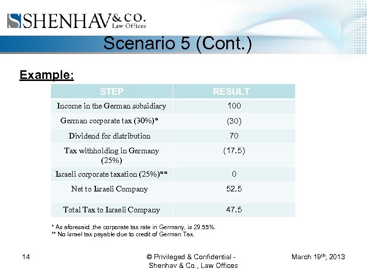 Scenario 5 (Cont. ) Example: STEP RESULT 100 German corporate tax (30%)* (30) Dividend