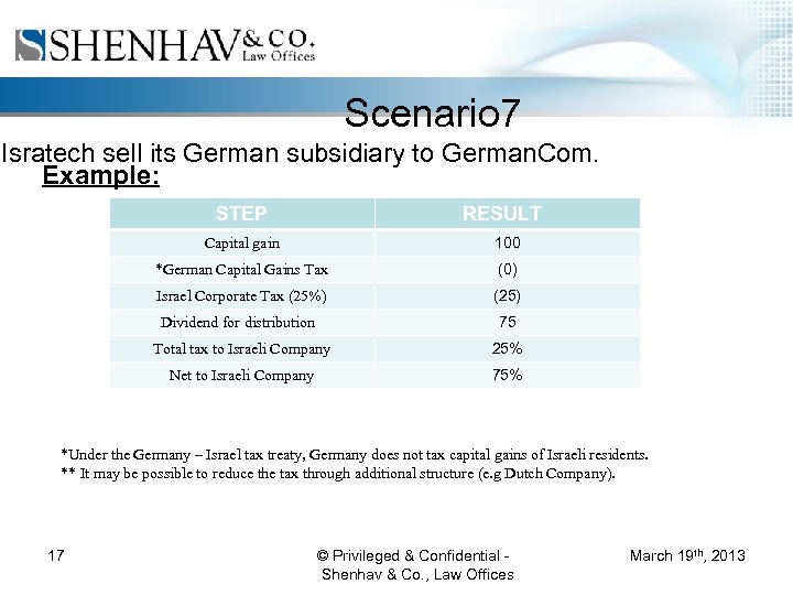 Scenario 7 Isratech sell its German subsidiary to German. Com. Example: STEP RESULT Capital